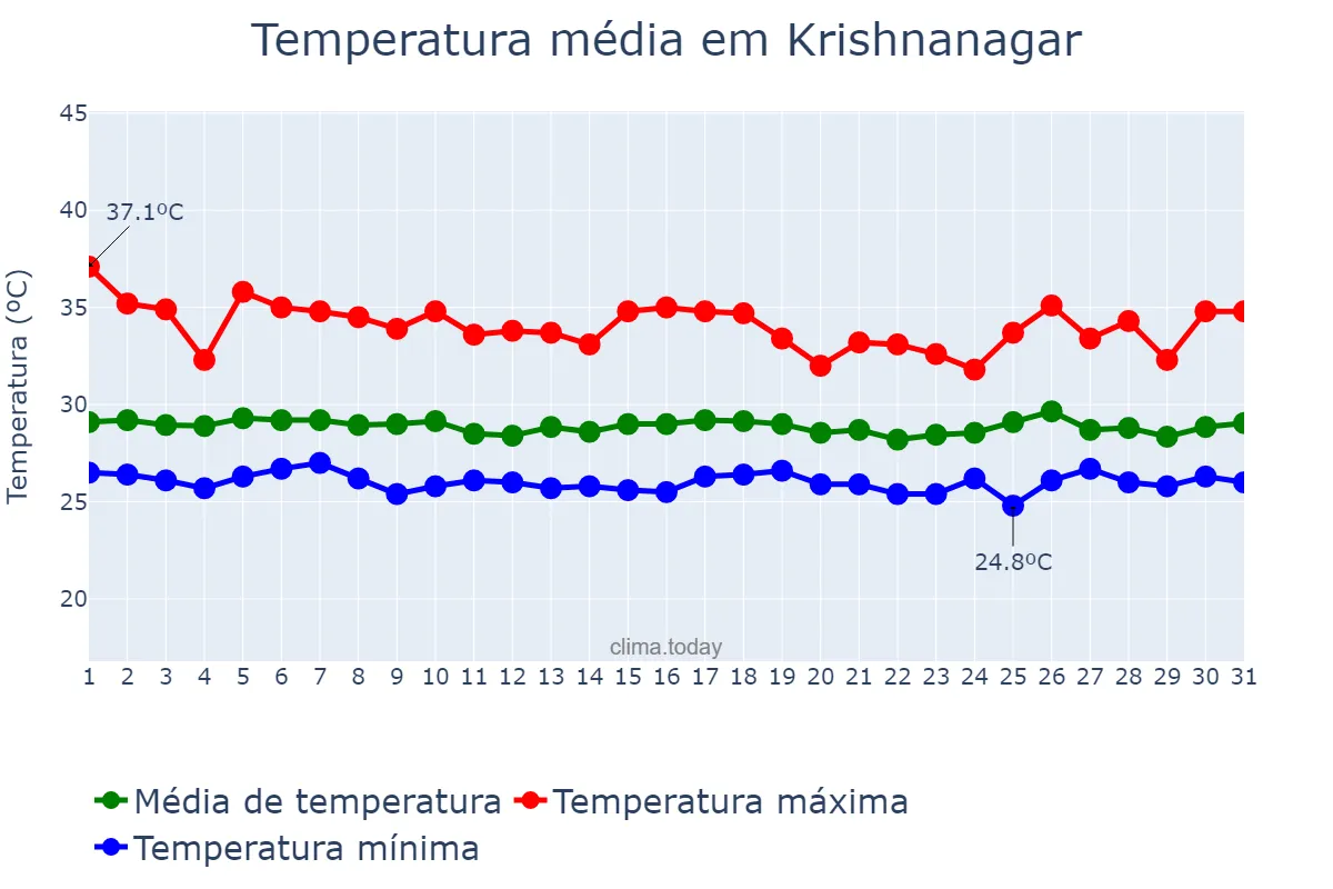 Temperatura em julho em Krishnanagar, West Bengal, IN
