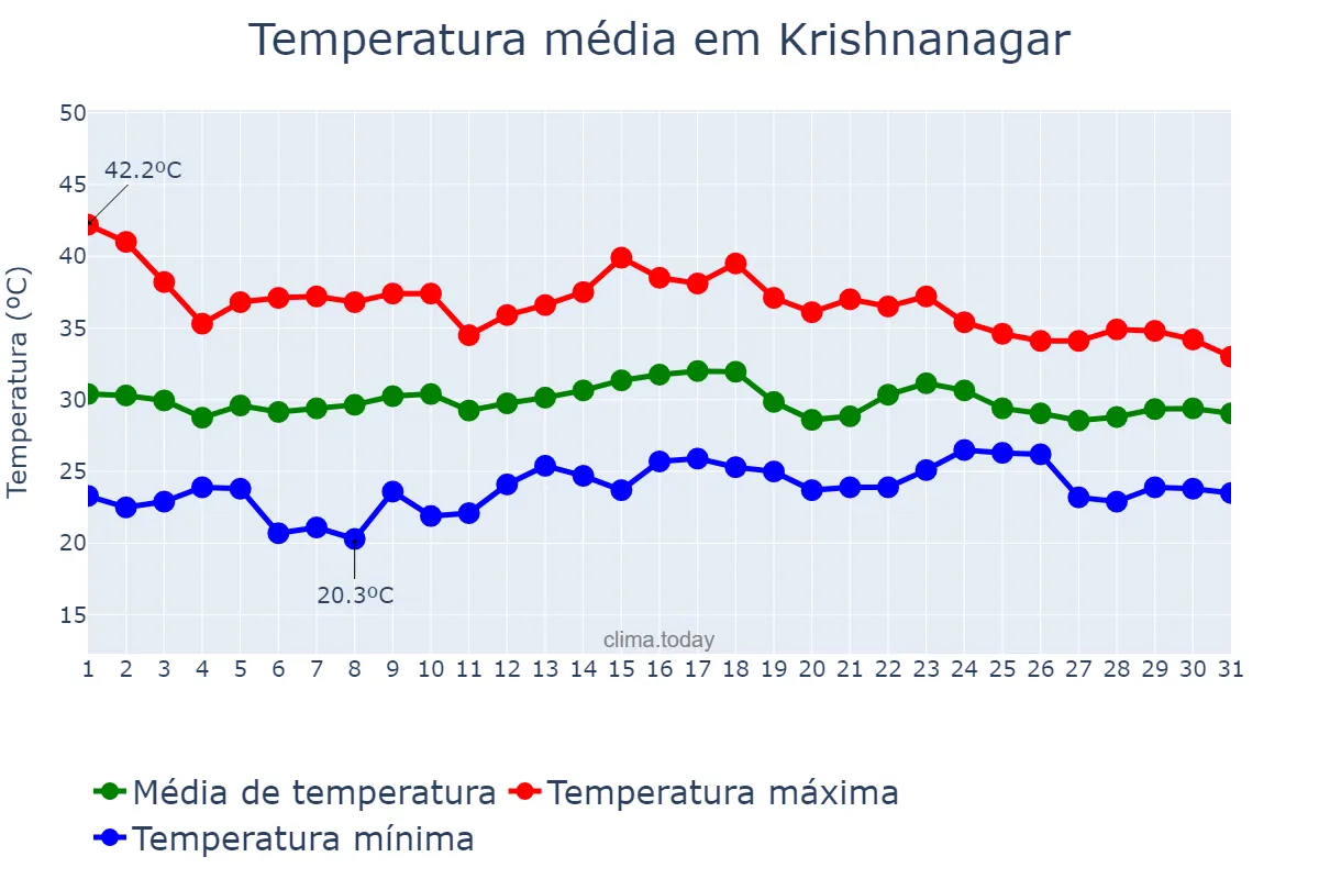 Temperatura em maio em Krishnanagar, West Bengal, IN