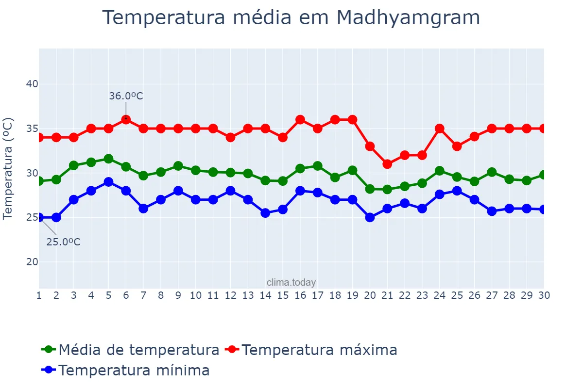 Temperatura em setembro em Madhyamgram, West Bengal, IN