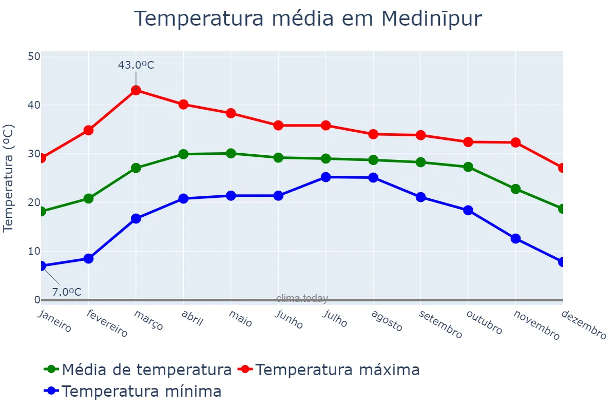Temperatura anual em Medinīpur, West Bengal, IN