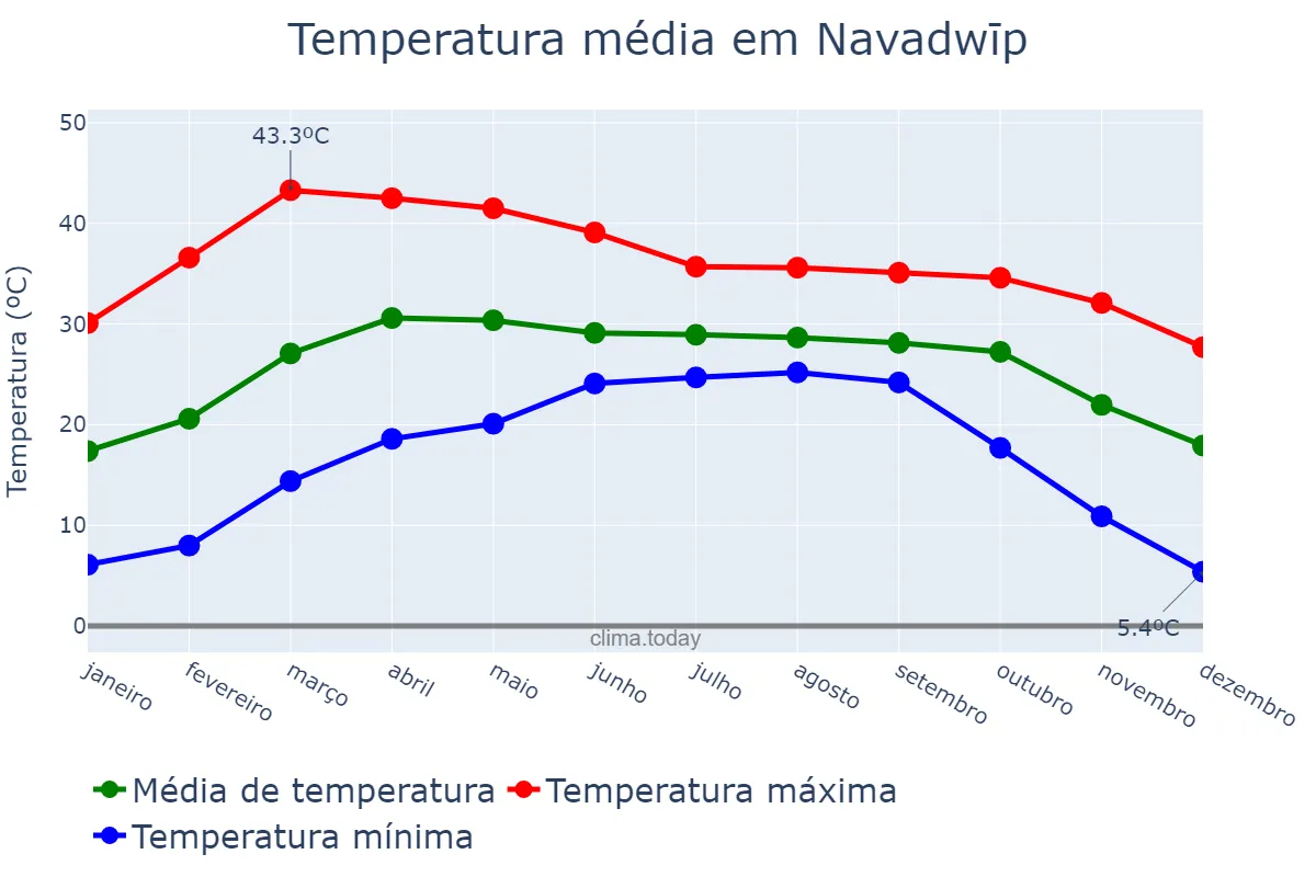 Temperatura anual em Navadwīp, West Bengal, IN