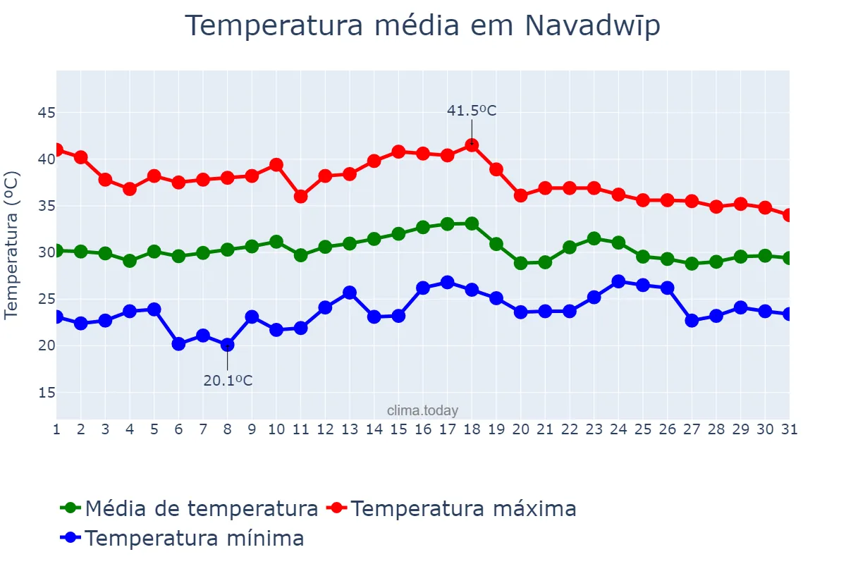 Temperatura em maio em Navadwīp, West Bengal, IN