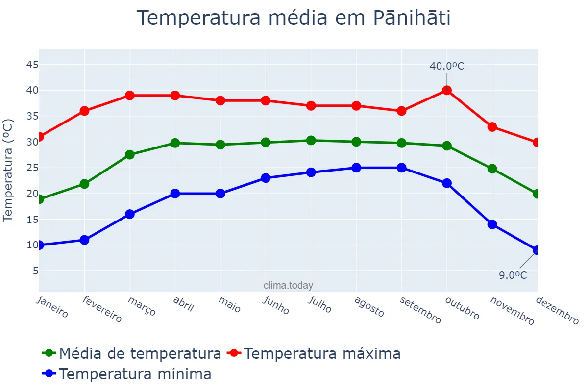 Temperatura anual em Pānihāti, West Bengal, IN