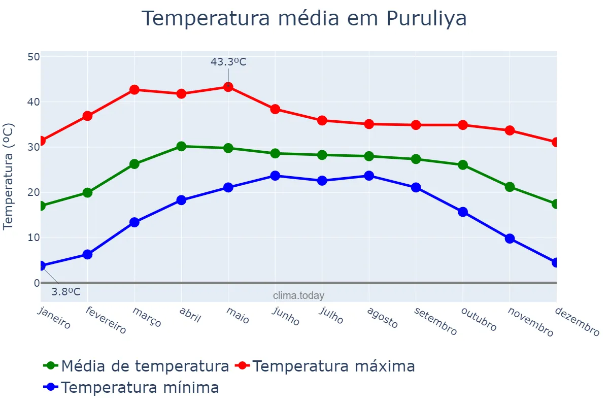 Temperatura anual em Puruliya, West Bengal, IN