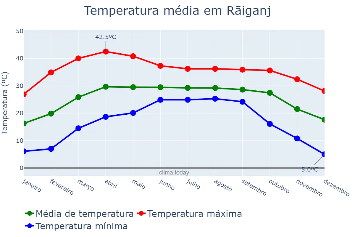 Temperatura anual em Rāiganj, West Bengal, IN