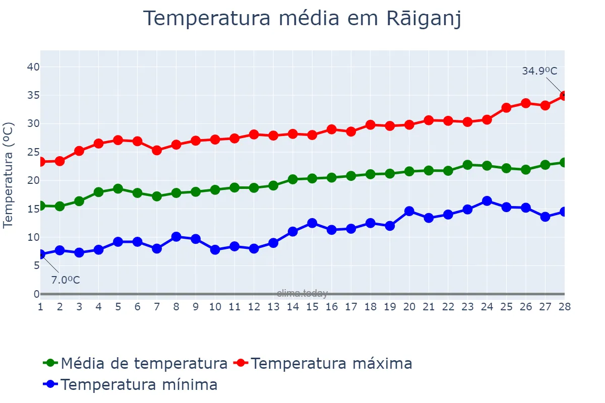 Temperatura em fevereiro em Rāiganj, West Bengal, IN