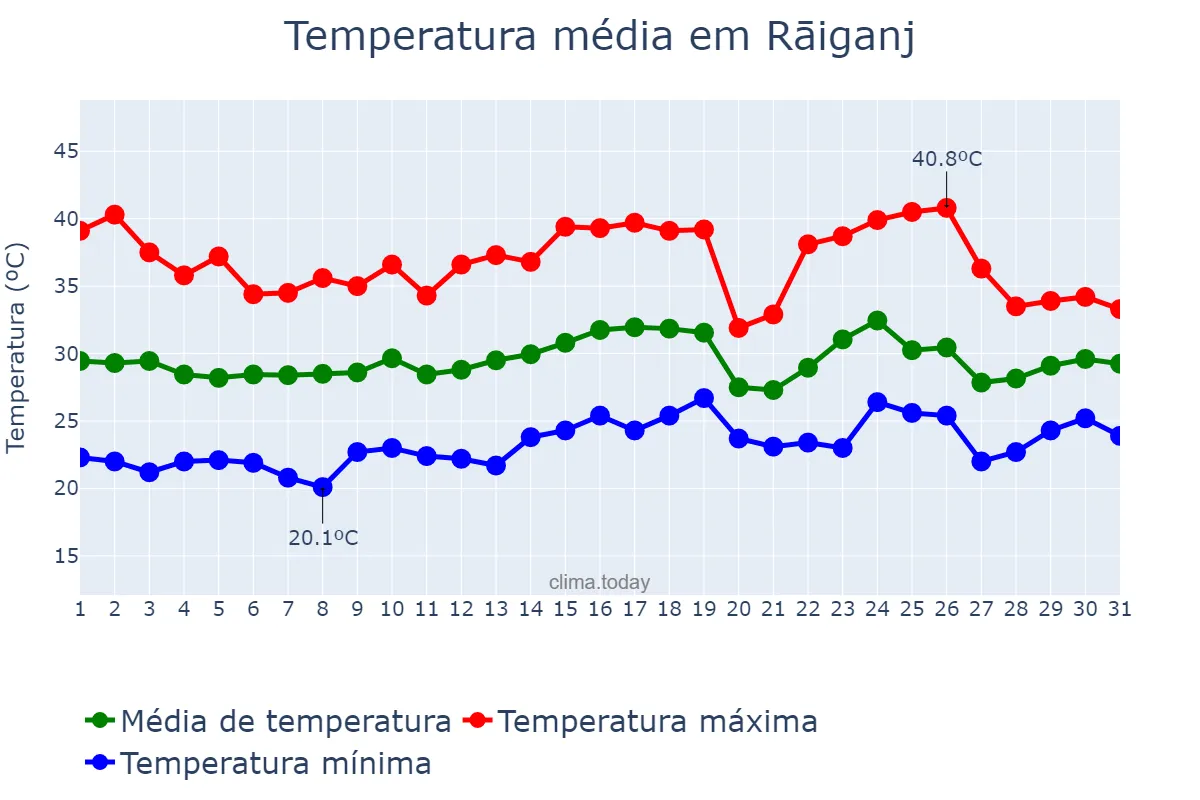 Temperatura em maio em Rāiganj, West Bengal, IN