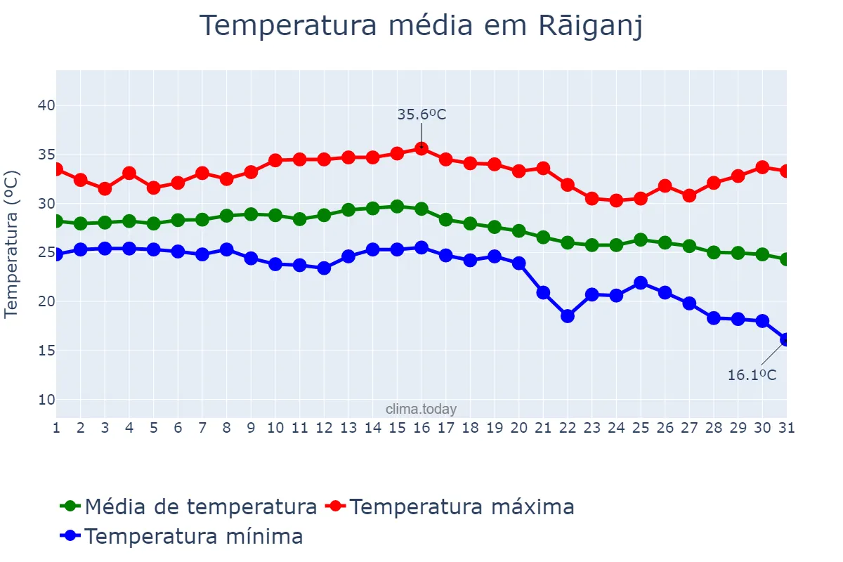 Temperatura em outubro em Rāiganj, West Bengal, IN