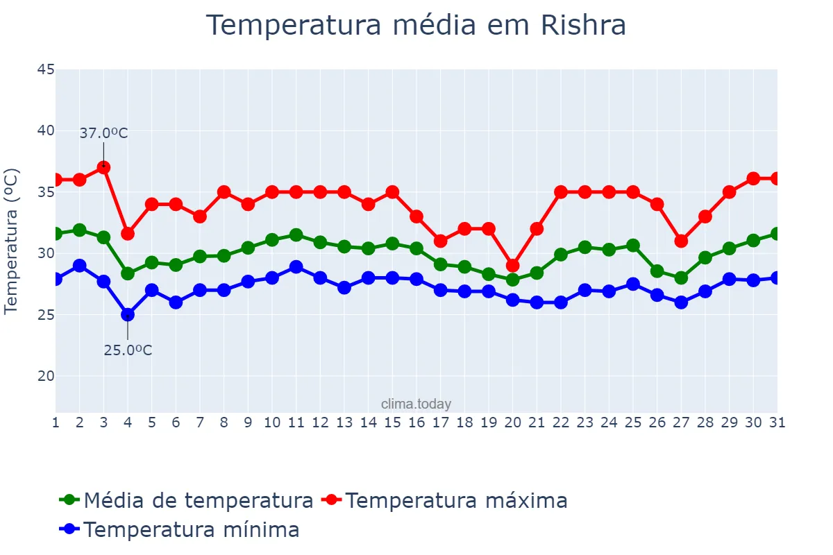 Temperatura em agosto em Rishra, West Bengal, IN