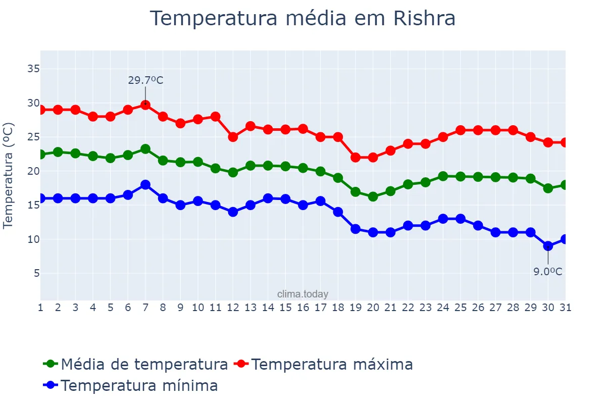 Temperatura em dezembro em Rishra, West Bengal, IN