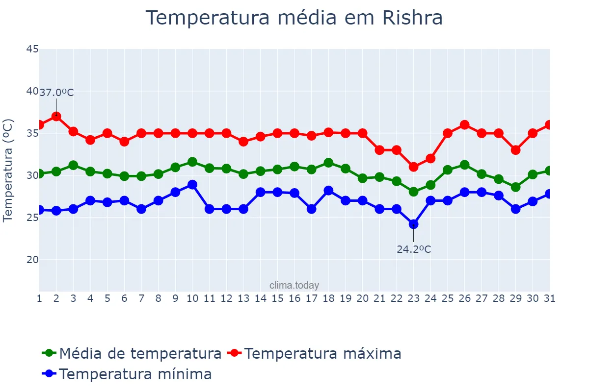Temperatura em julho em Rishra, West Bengal, IN