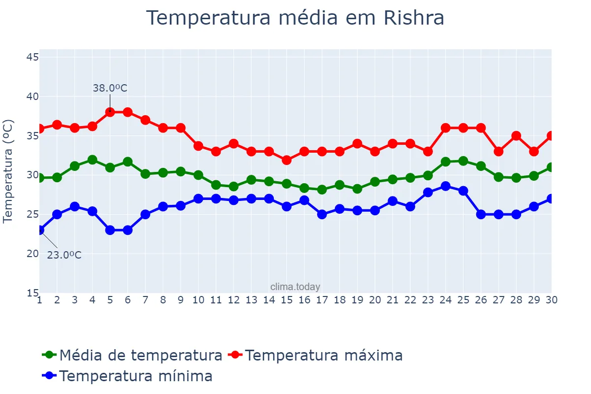 Temperatura em junho em Rishra, West Bengal, IN