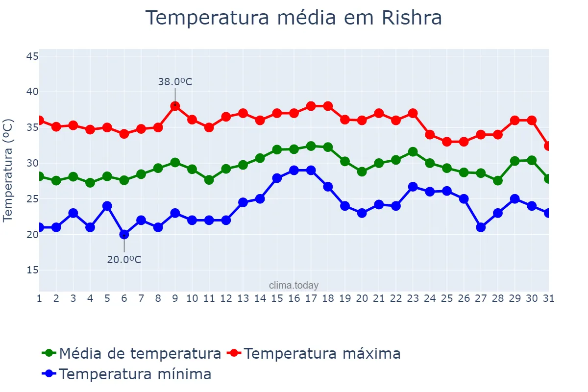 Temperatura em maio em Rishra, West Bengal, IN