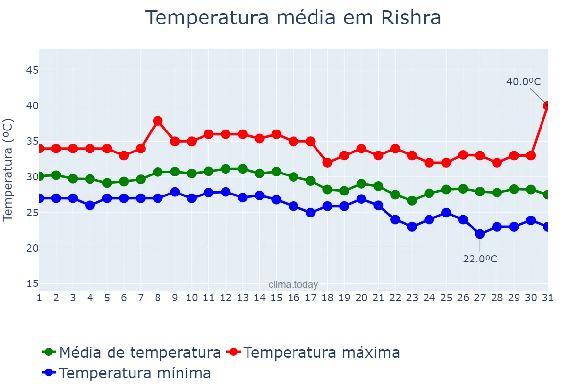 Temperatura em outubro em Rishra, West Bengal, IN