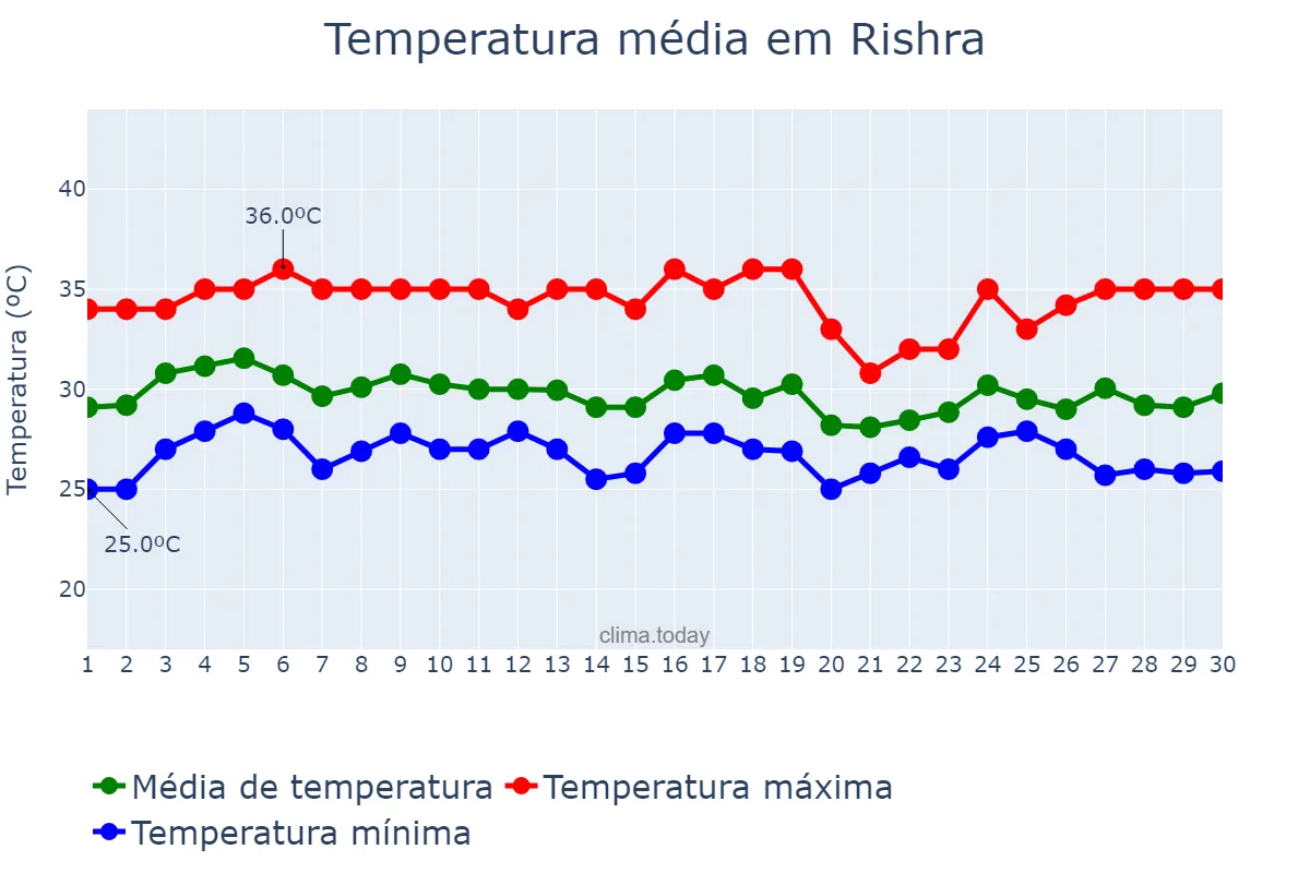 Temperatura em setembro em Rishra, West Bengal, IN