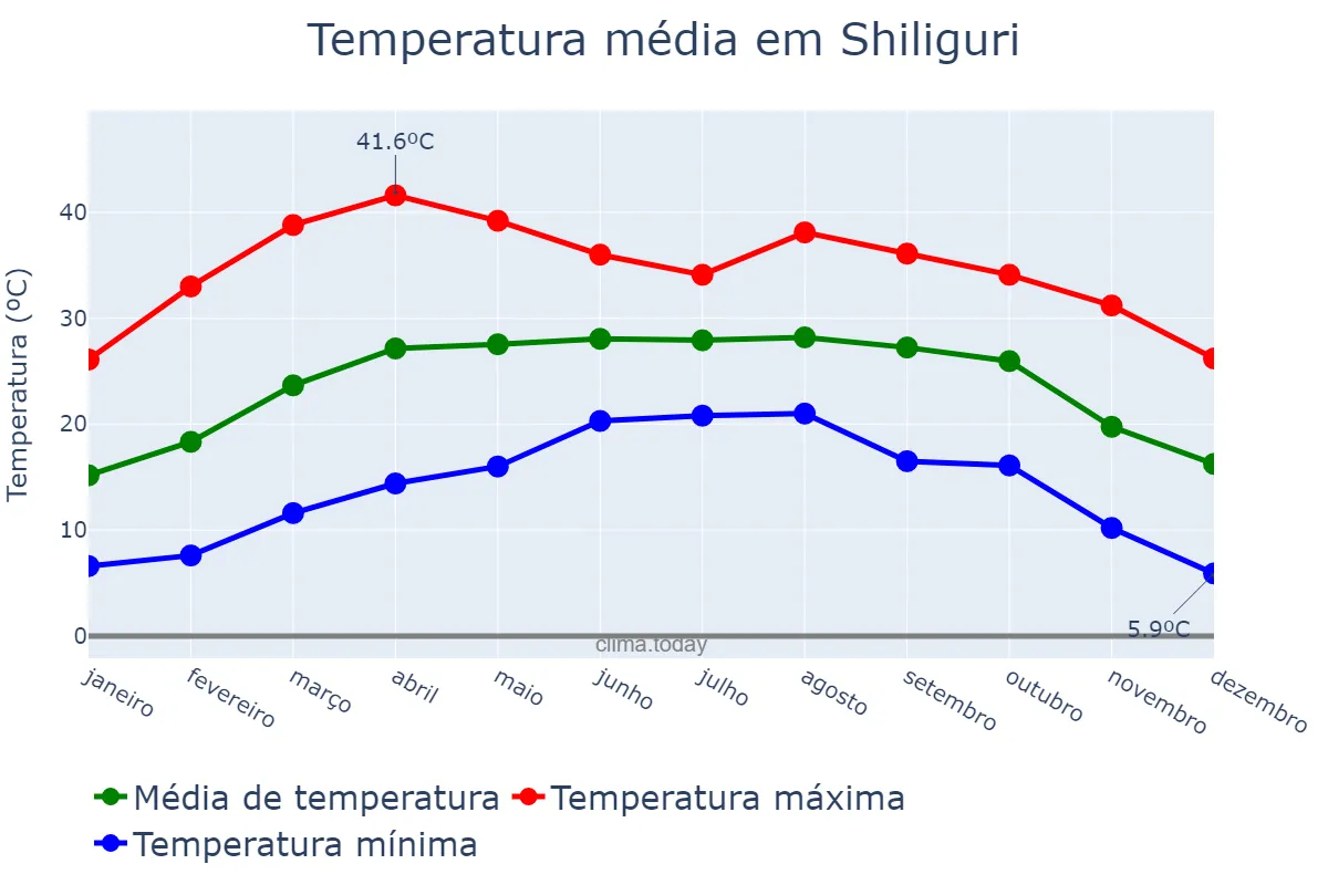 Temperatura anual em Shiliguri, West Bengal, IN