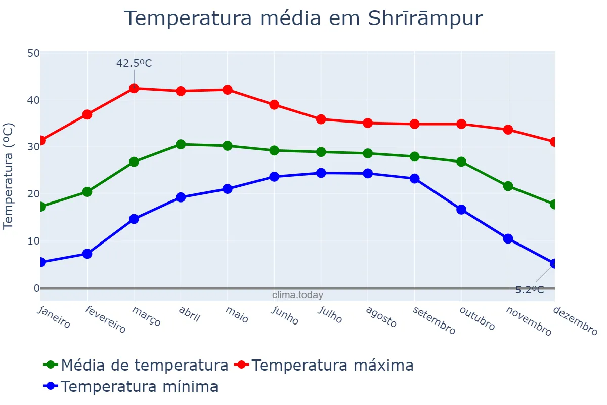 Temperatura anual em Shrīrāmpur, West Bengal, IN