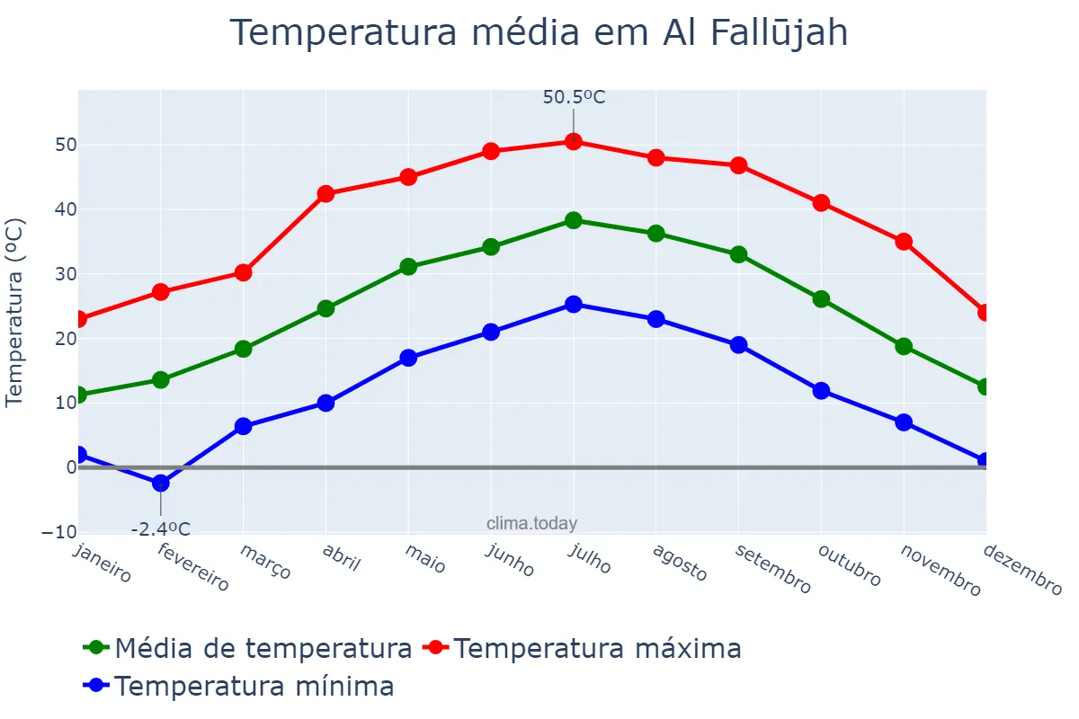 Temperatura anual em Al Fallūjah, Al Anbār, IQ