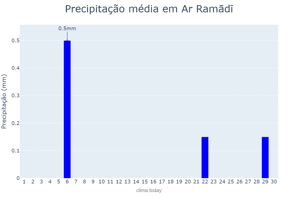 Precipitação em abril em Ar Ramādī, Al Anbār, IQ