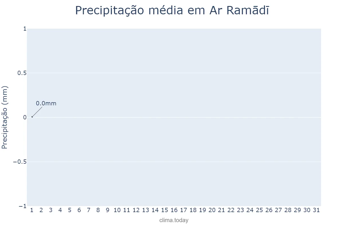 Precipitação em agosto em Ar Ramādī, Al Anbār, IQ