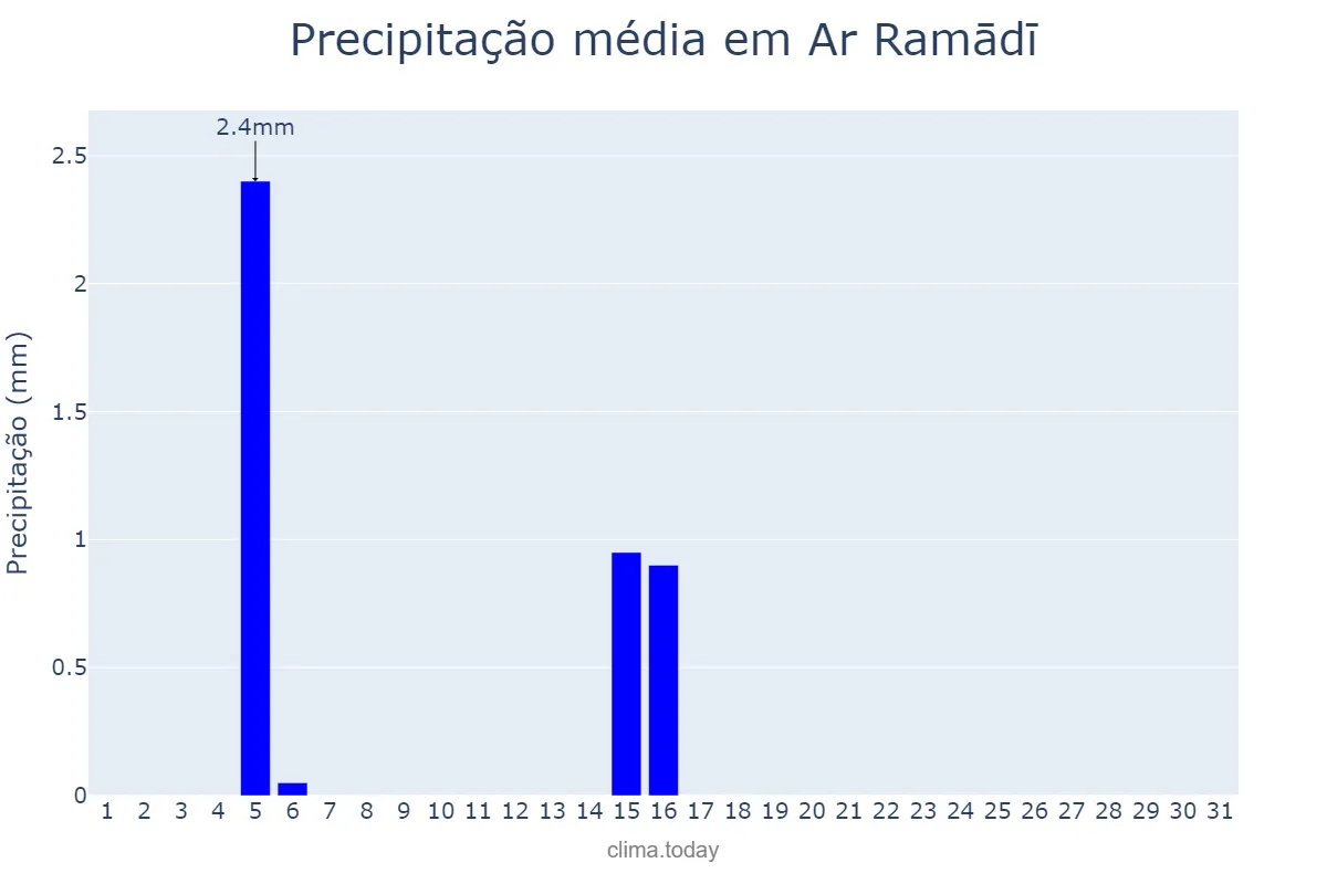 Precipitação em dezembro em Ar Ramādī, Al Anbār, IQ