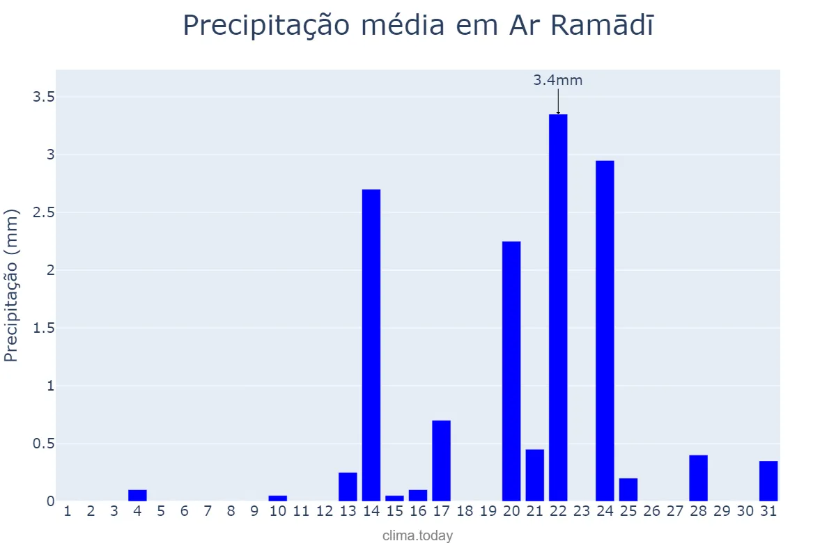 Precipitação em janeiro em Ar Ramādī, Al Anbār, IQ