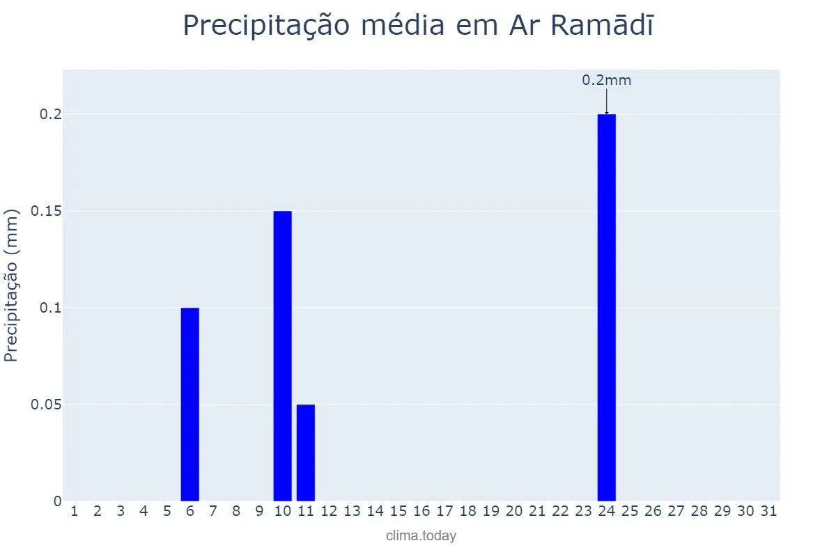 Precipitação em maio em Ar Ramādī, Al Anbār, IQ