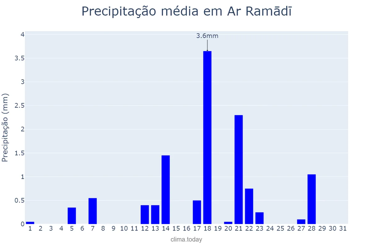 Precipitação em marco em Ar Ramādī, Al Anbār, IQ