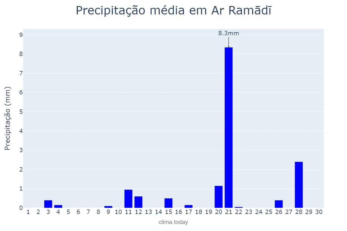 Precipitação em novembro em Ar Ramādī, Al Anbār, IQ