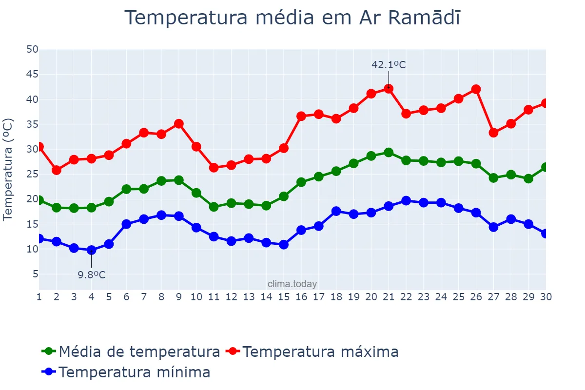 Temperatura em abril em Ar Ramādī, Al Anbār, IQ