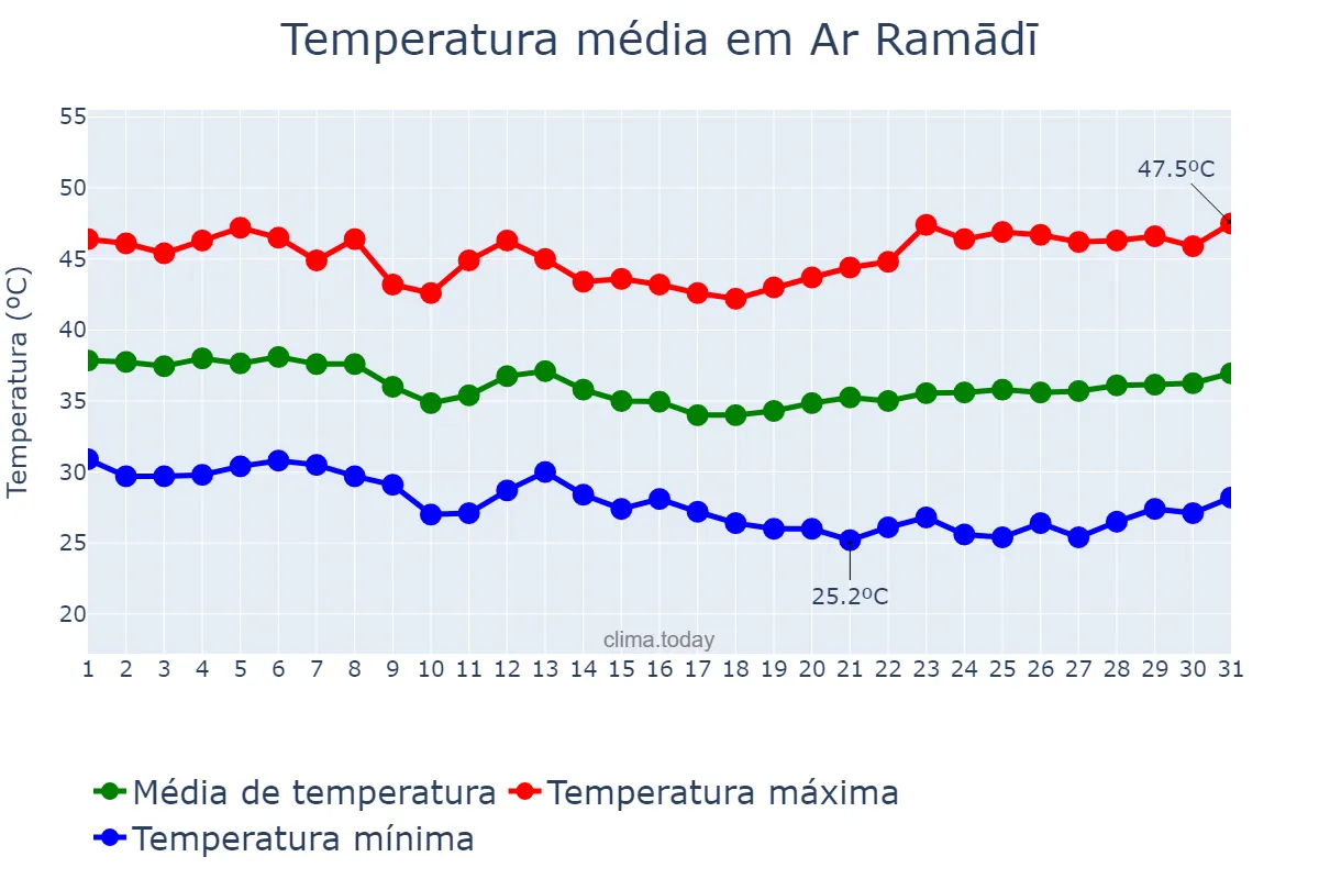 Temperatura em agosto em Ar Ramādī, Al Anbār, IQ