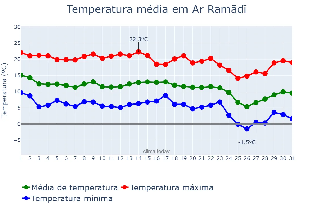 Temperatura em dezembro em Ar Ramādī, Al Anbār, IQ