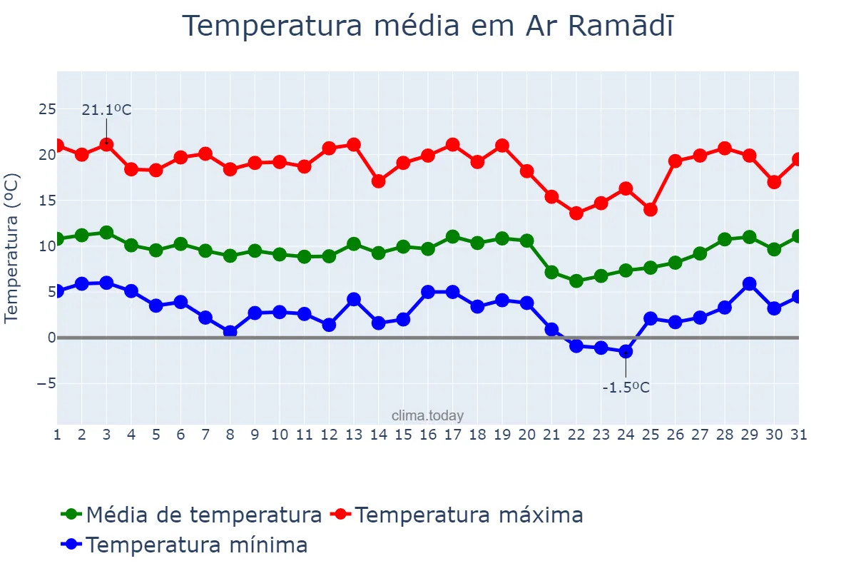 Temperatura em janeiro em Ar Ramādī, Al Anbār, IQ