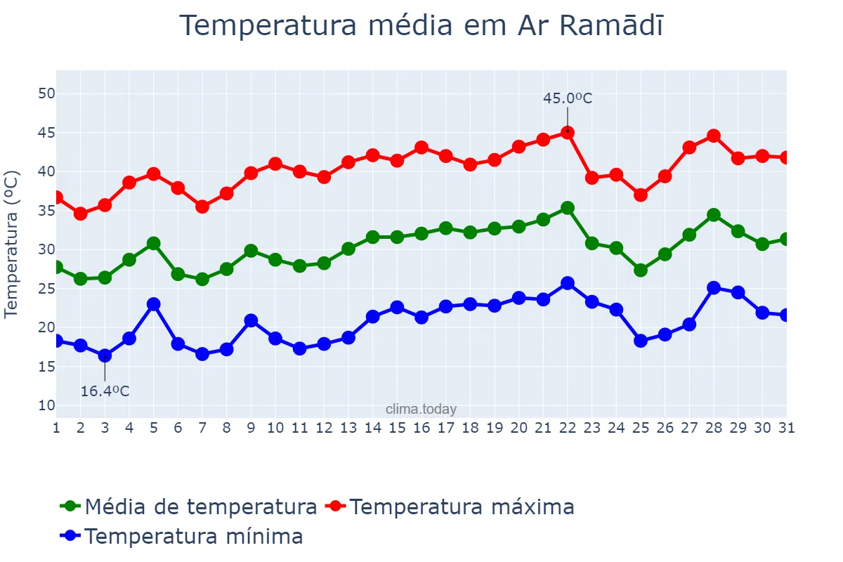 Temperatura em maio em Ar Ramādī, Al Anbār, IQ