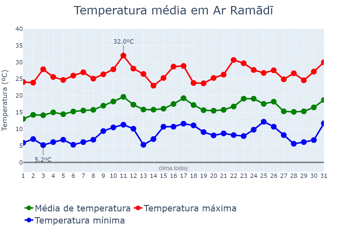 Temperatura em marco em Ar Ramādī, Al Anbār, IQ
