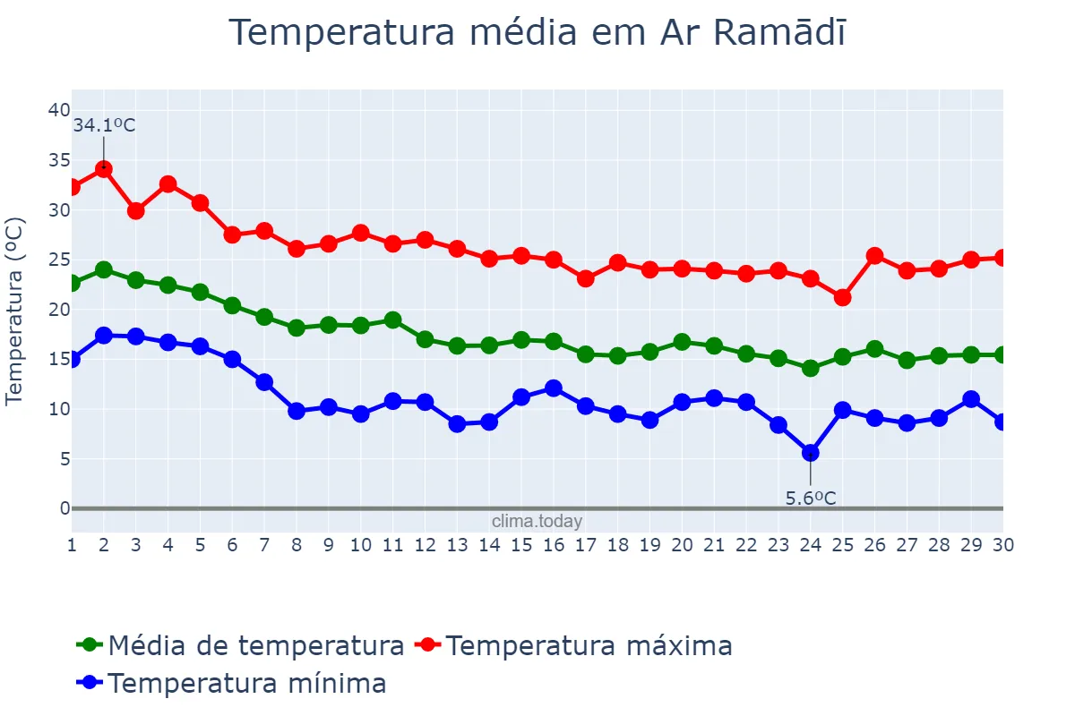 Temperatura em novembro em Ar Ramādī, Al Anbār, IQ