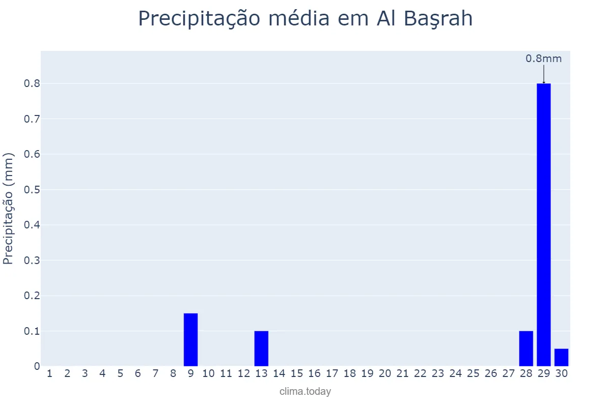 Precipitação em abril em Al Başrah, Al Başrah, IQ