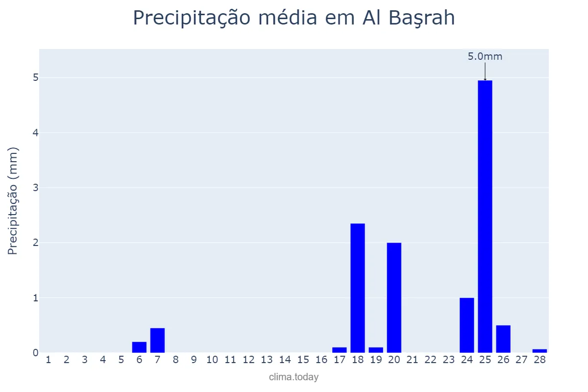Precipitação em fevereiro em Al Başrah, Al Başrah, IQ