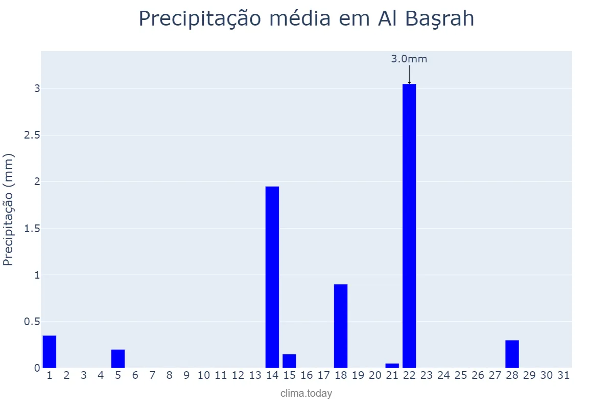 Precipitação em marco em Al Başrah, Al Başrah, IQ