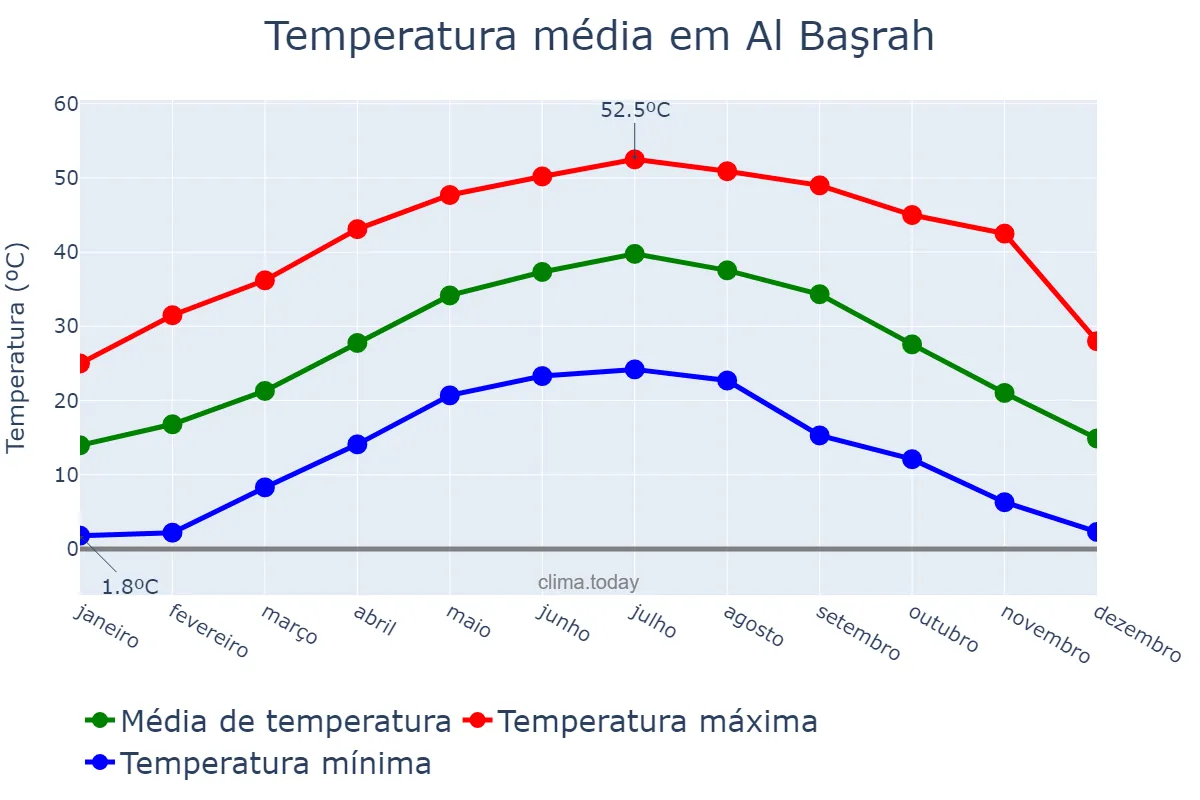 Temperatura anual em Al Başrah, Al Başrah, IQ