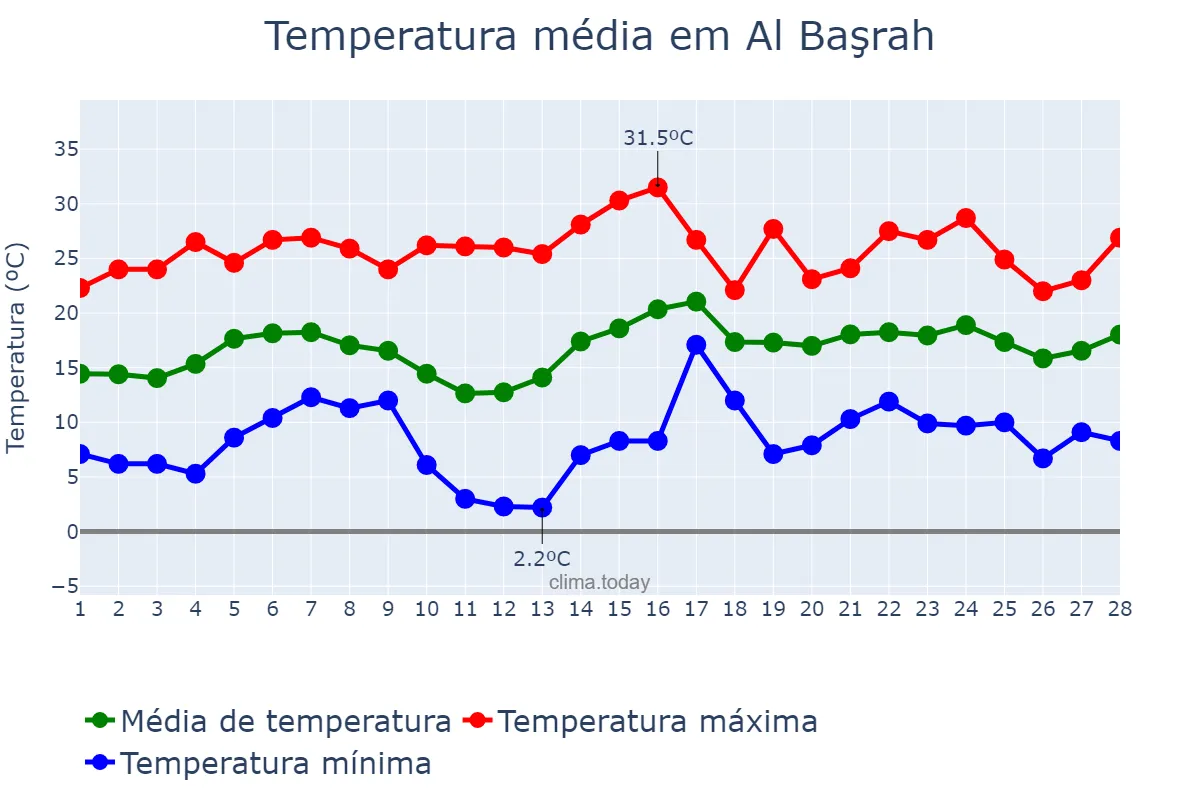 Temperatura em fevereiro em Al Başrah, Al Başrah, IQ