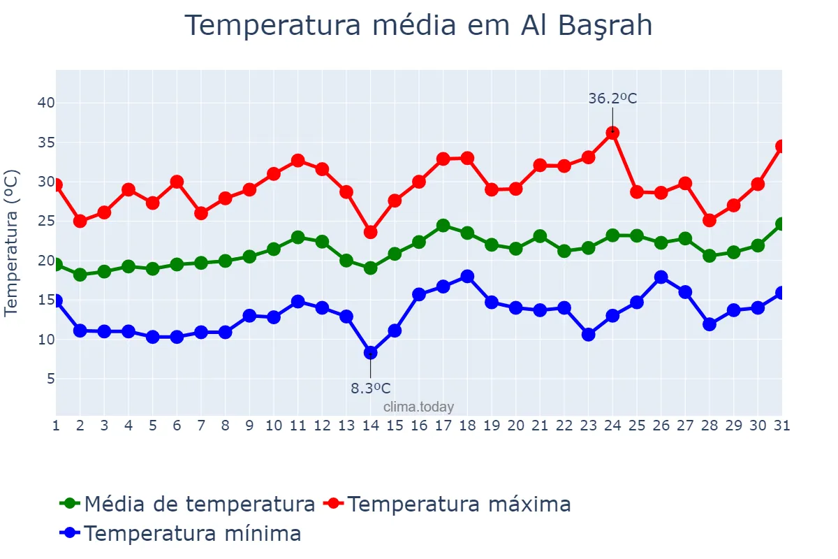 Temperatura em marco em Al Başrah, Al Başrah, IQ