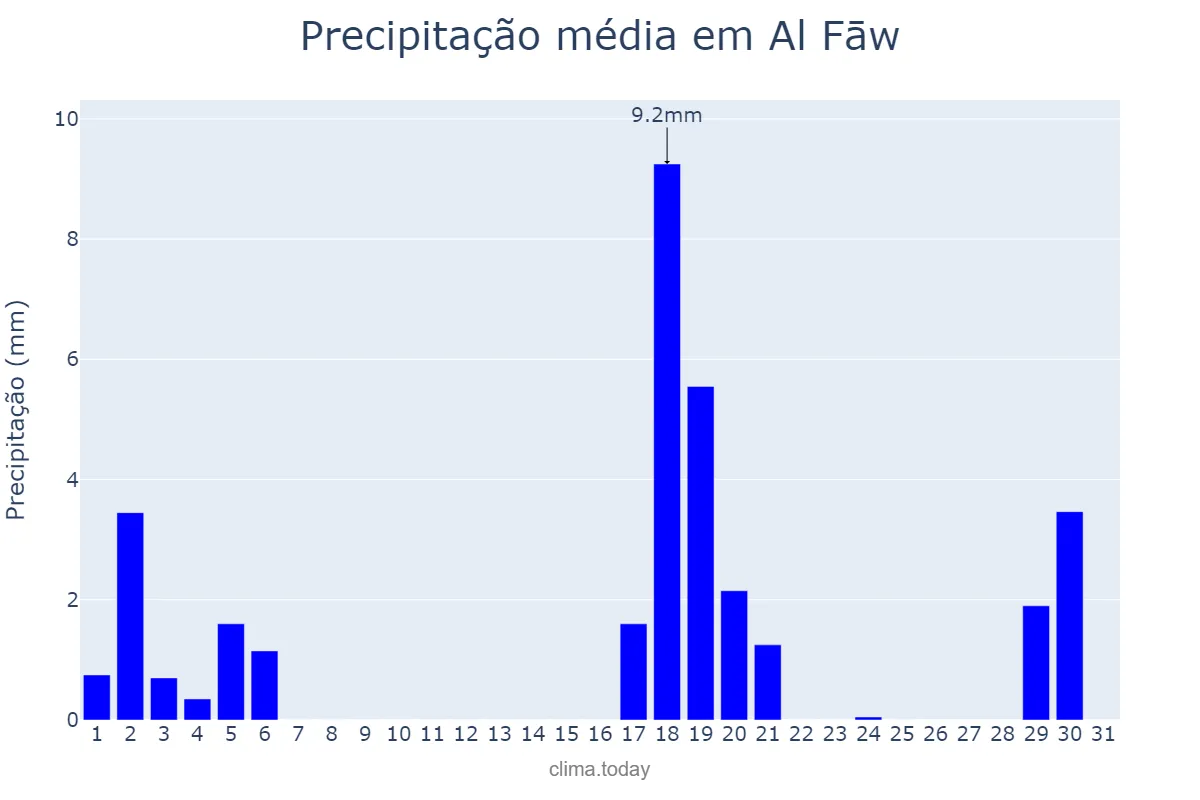 Precipitação em dezembro em Al Fāw, Al Başrah, IQ