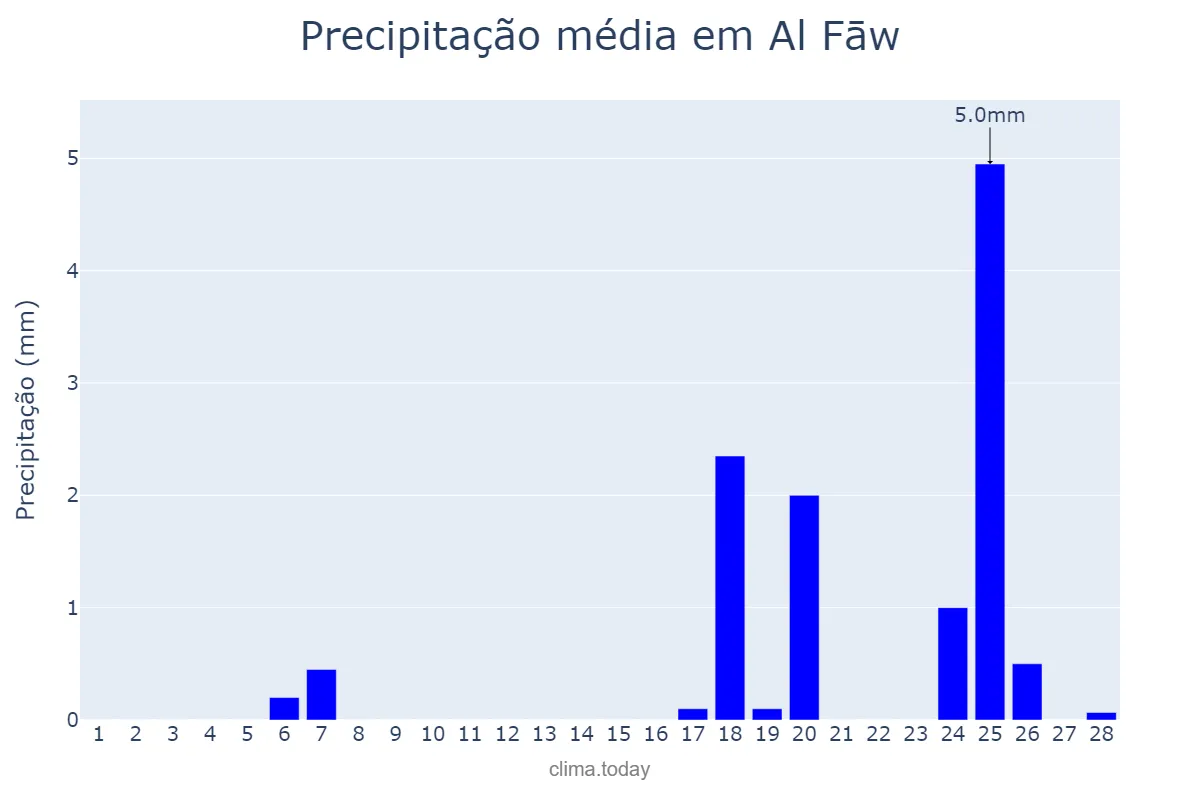 Precipitação em fevereiro em Al Fāw, Al Başrah, IQ