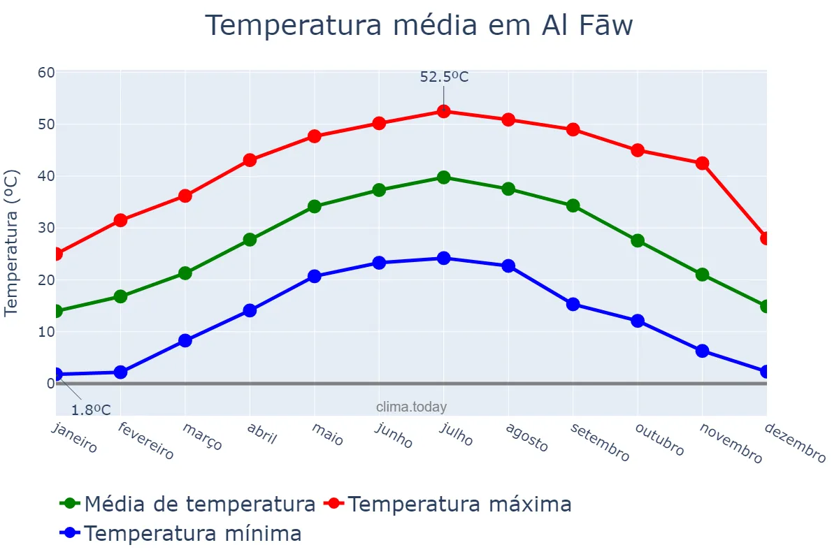 Temperatura anual em Al Fāw, Al Başrah, IQ
