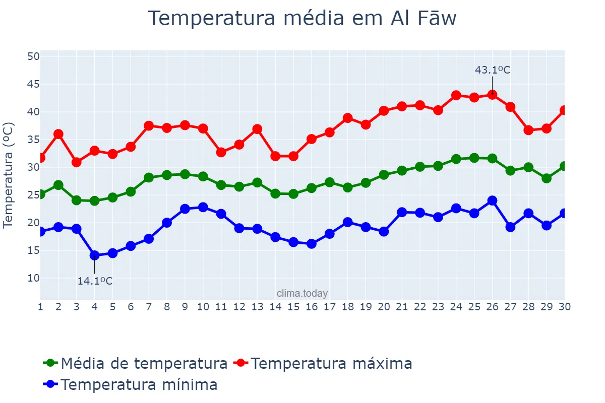Temperatura em abril em Al Fāw, Al Başrah, IQ