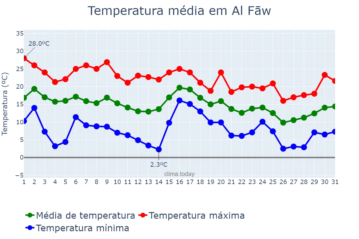 Temperatura em dezembro em Al Fāw, Al Başrah, IQ