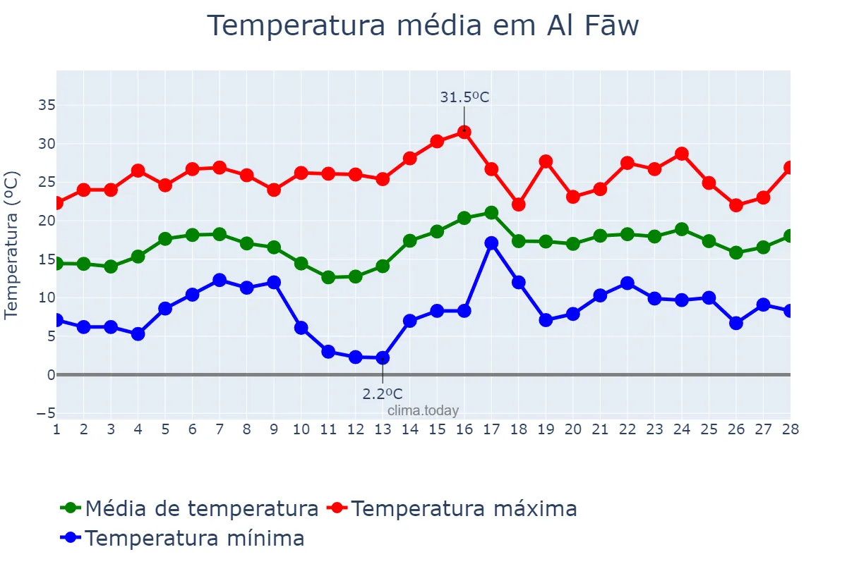 Temperatura em fevereiro em Al Fāw, Al Başrah, IQ