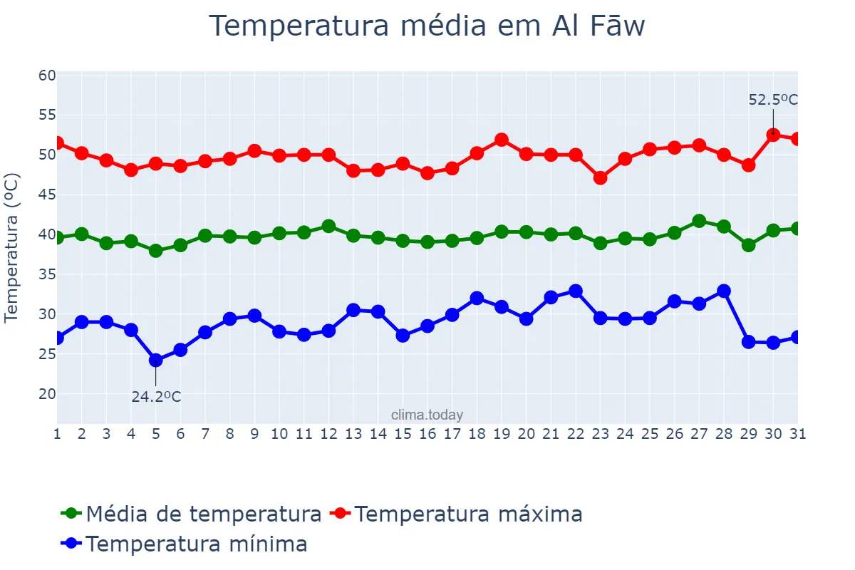 Temperatura em julho em Al Fāw, Al Başrah, IQ