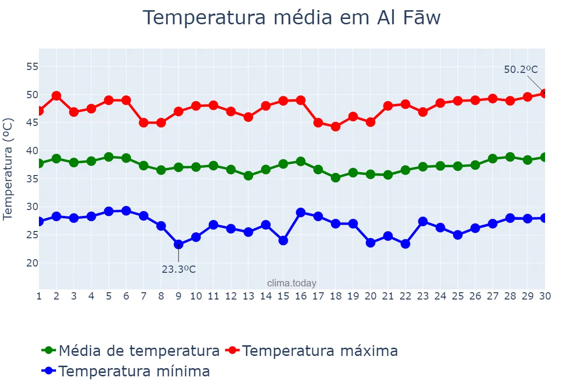Temperatura em junho em Al Fāw, Al Başrah, IQ